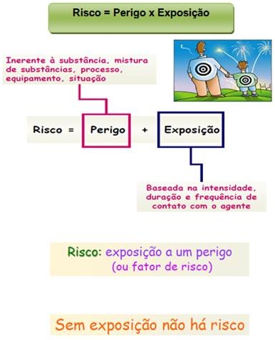 Perigo E Risco Cppcra Comiss O Permanente De Preven O E Controle De Riscos Ambientais